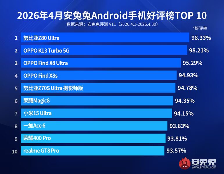 ТОП 10 лучших Android- смартфонов апрель 2026 Nubia Z80 Ultra