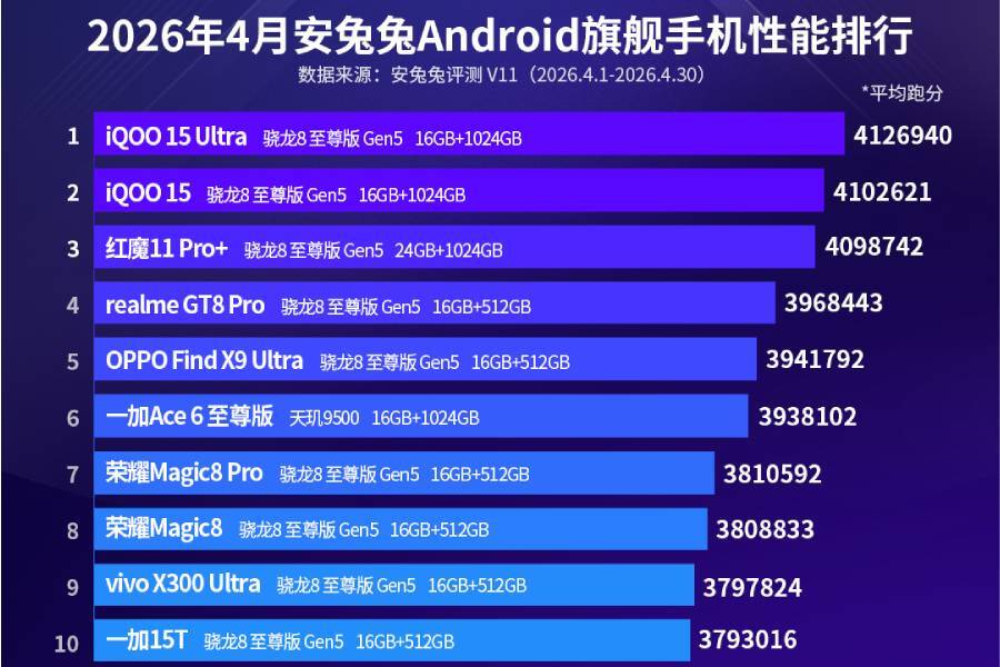 Рейтинг топ Android смартфонов апрель 2026 AnTuTu iQOO 15