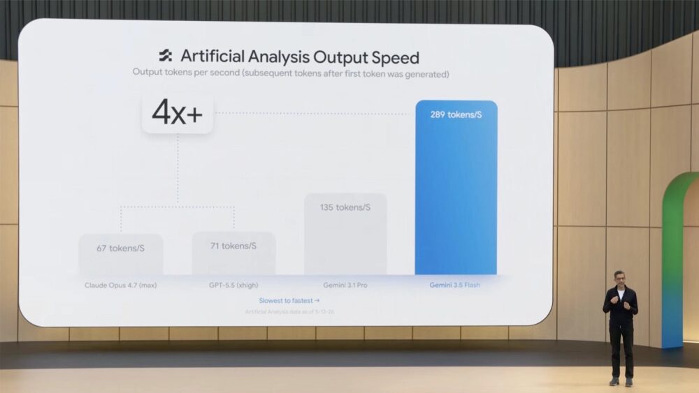 График скорости работы искусственного интеллекта Google I/O 2026