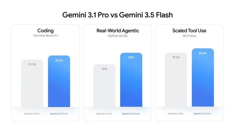 Сравнение производительности Gemini 3.1 Pro и Gemini 3.5 Flash