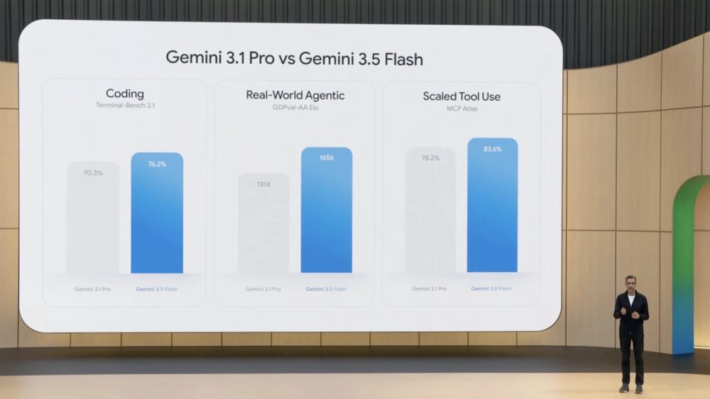 Графики сравнения GNimi 3.1 Pro и GNimi 3.5 Flash