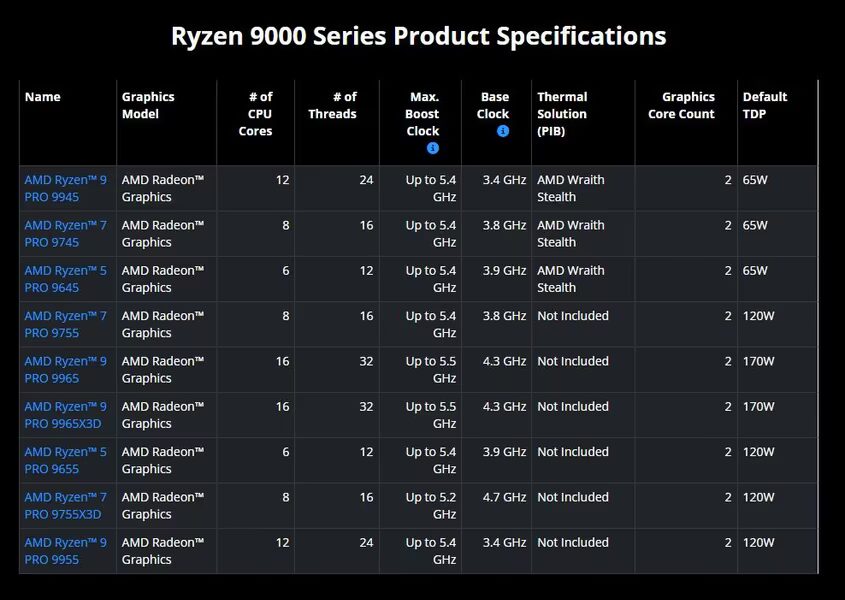 AMD вывела X3D-кэш в рабочие станции Ryzen PRO 9000