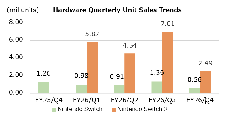 Nintendo подняла цены на Switch 2 по всему миру