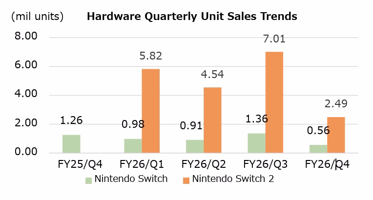 График трендов продаж аппаратных устройств Nintendo Switch и Switch 2
