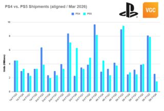 PS5 отстаёт от PS4, а Sony не спешит с PS6