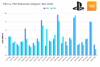 Диаграмма сравнения поставок PS5 и PS4 по месяцам Sony