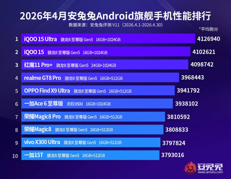 Рейтинг производительности Android смартфонов апрель 2026 AnTuTu