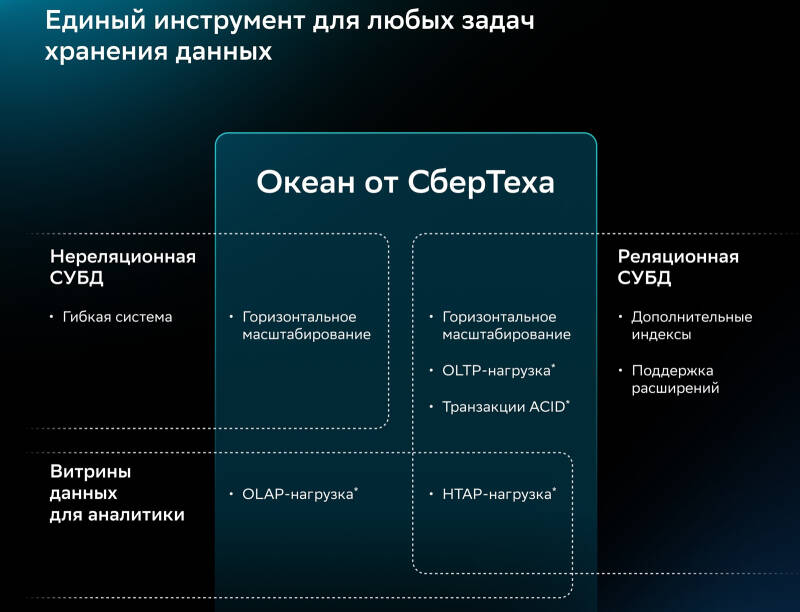 СберТех показал О.К.Е.А.Н. на базе OceanBase