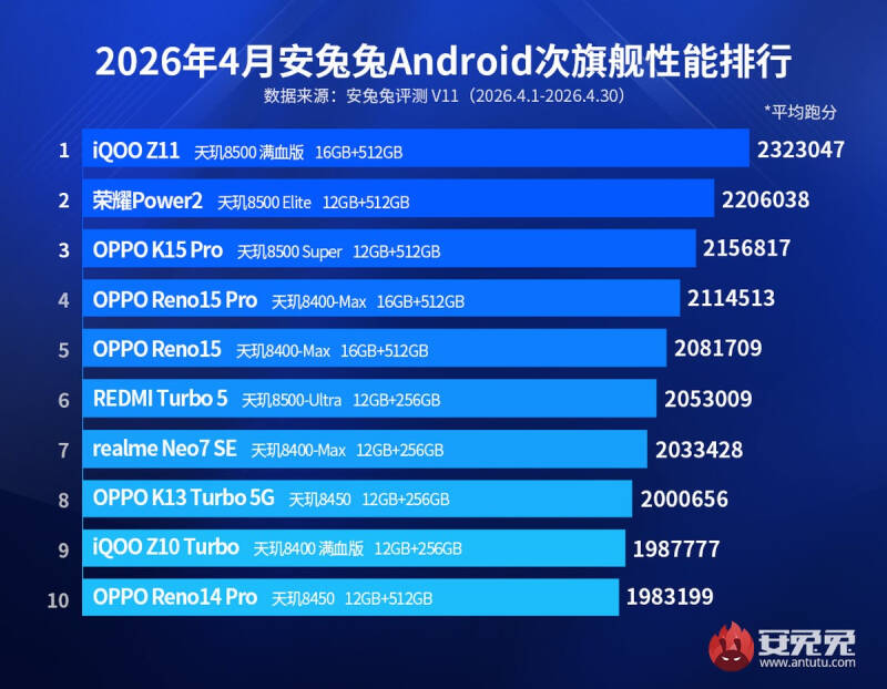 Рейтинг мощных Android смартфонов апрель 2026 года iQOO Z11 Honor Power2