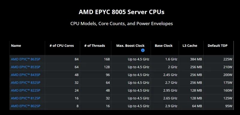 Таблица процессоров AMD EPYC 8005 с характеристиками