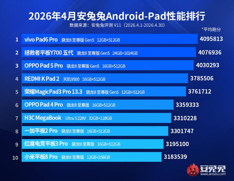 Рейтинг Android устройств по эффективности за апрель 2026
