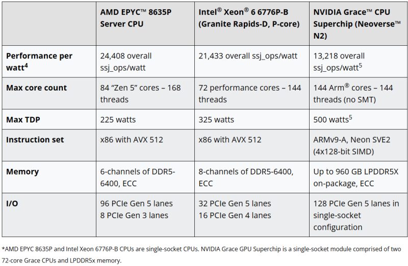Таблица сравнения процессоров AMD EPYC 8635P Intel Xeon 6776P-NVIDIA Grace