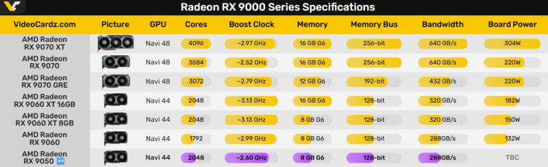 AMD готовит Radeon RX 9050 для дешёвых игровых ПК
