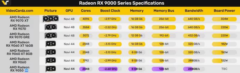 AMD готовит Radeon RX 9050 для дешёвых игровых ПК