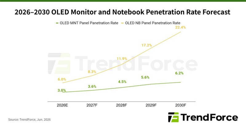 Прогноз проникновения OLED-панелей для ноутбуков TrendForce