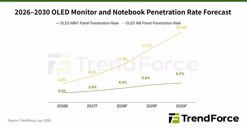 Прогноз проникновения OLED-панелей для ноутбуков TrendForce