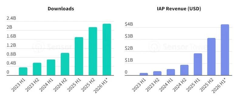 Графики загрузок и доходов ChatGPT на рынке ИИ-помощников за 2023-2026 годы