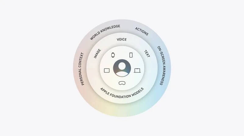Круговая диаграмма с разделами, включает Apple Intelligence и модели Gemini