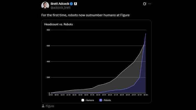 Диаграмма Headcount vs Robots в Figure AI