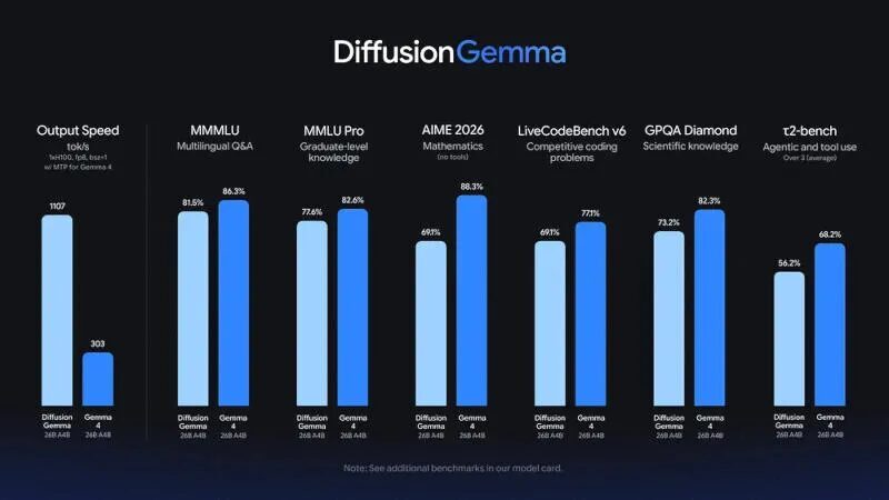 Бенчмарк скорости DiffusionGemma и других моделей ИИ