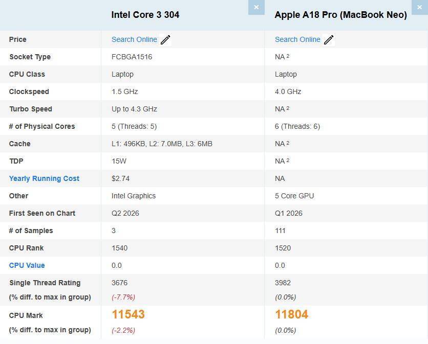 Сравнение процессоров Intel Core 3 304 и Apple A18 Pro
