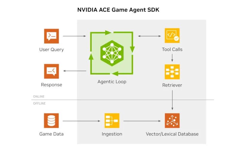 Схема архитектуры NVIDIA ACE Game Agent SDK