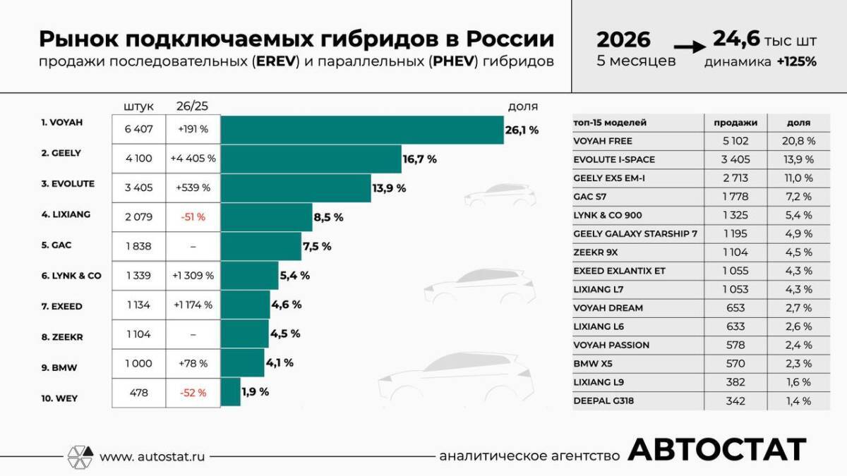 Обзор рынка подключаемых гибридов в России 2026 год