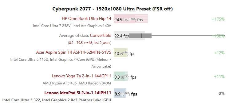 Результаты тестирования ноутбуков с Core Ultra 5 322 и Ryzen AI 5 435