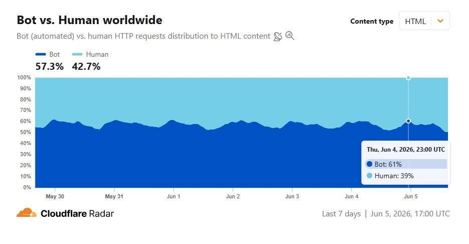Обзор Cloudflare данные о трафике ботов и людей за июнь 2026 года
