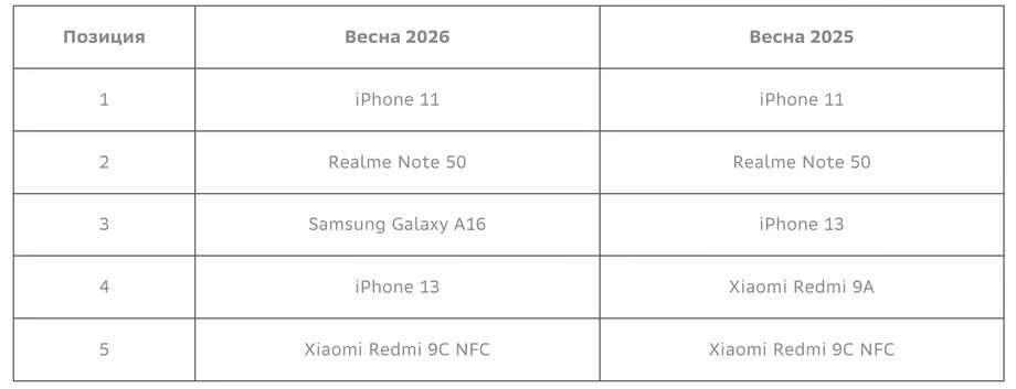 Таблица с позициями смартфонов в весне 2026 и 2025 годов