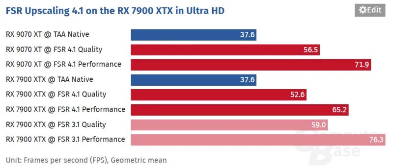График сравнения производительности RX 7900 XTX и RX 9070 XT при FSR 4.1 в Ultra HD