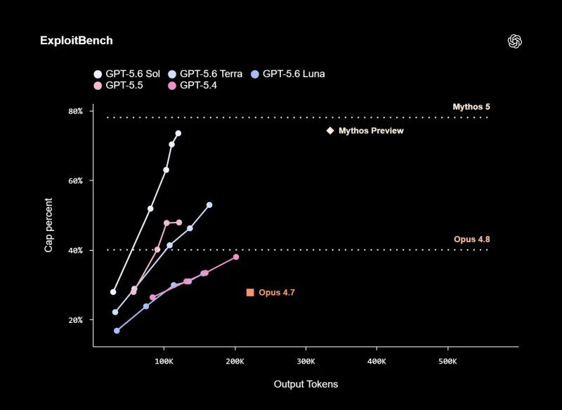 OpenAI представила модели GPT-5.6 Sol, Terra и Luna