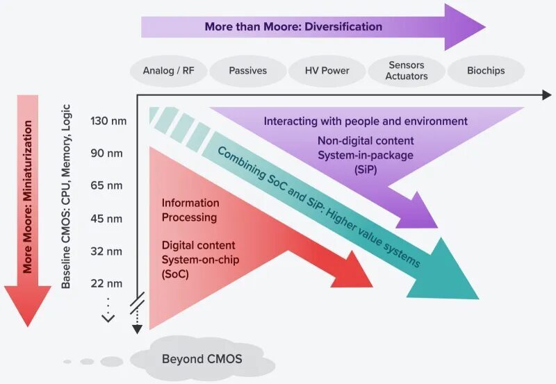 Диаграмма технологий полупроводниковых устройств включая CMOS и Beyond CMOS