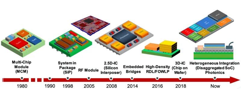Многоуровневые чипы и мосты для полупроводниковых технологий Semiconductor Industry