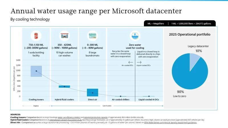 График использования воды по технологиям охлаждения в Microsoft датацентре