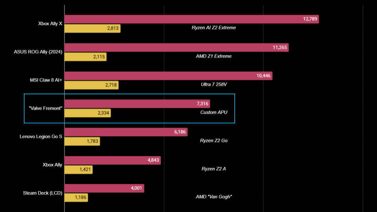 График Geekbench 6 сравнение производительности Steam Deck AMD Ryzen Z1 Extreme с другими устройствами графика