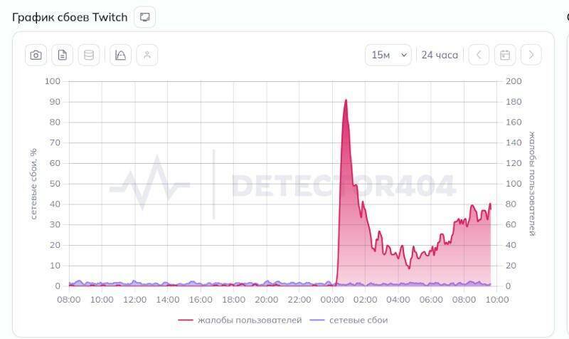 График сбоев Twitch с 08:00 до 10:00 часа