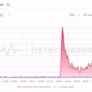 График сбоев Twitch с 08:00 до 10:00 часа