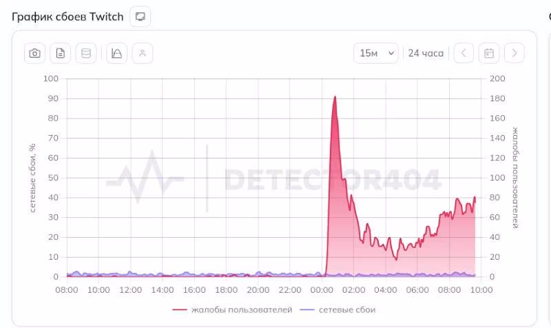 График сбоев Twitch с 08:00 до 10:00 часа