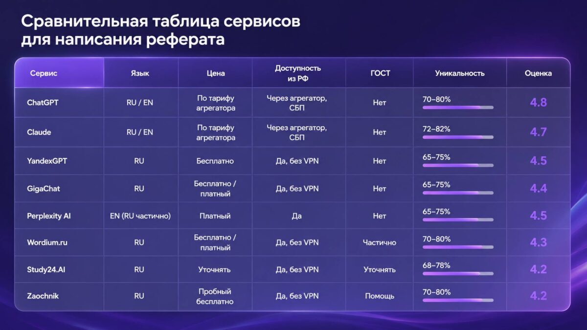 Сервисы для написания реферата с ИИ: 8 вариантов в 2026 году 13 Сравнительная таблица сервисов для написания рефератов и ChatGPT