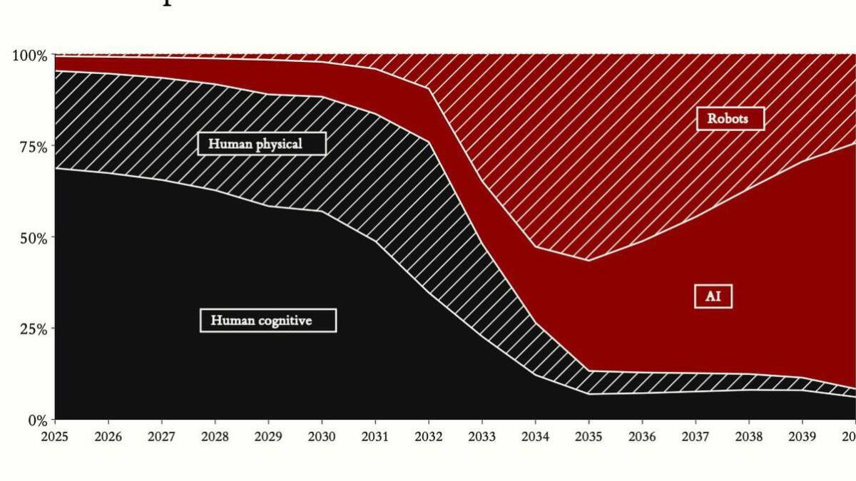 График развития ИИ и роботов до 2040 года