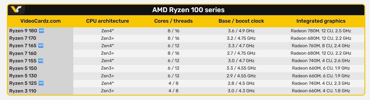 AMD выпустила 11 процессоров Ryzen 200 и 100, но до Zen 5 они не добрались 3 Таблица сравнения процессоров AMD Ryzen 100 серии