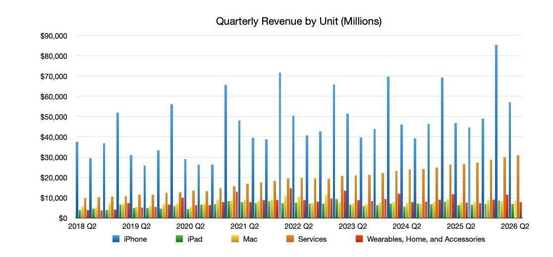 График квартальных доходов Apple за 2018-2026 годы с разбивкой по продуктам и услугам