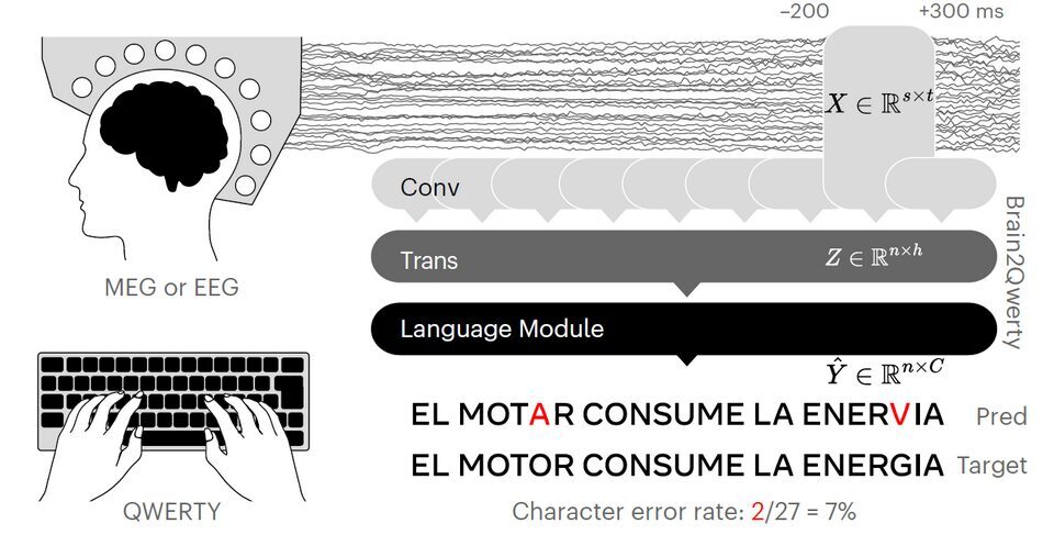 Мозговые сигналы мозг MEG EEG Brain2Qwerty компьютер