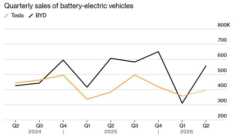 График квартальных продаж электромобилей Tesla и BYD