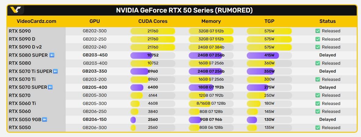 Таблица видеокарт NVIDIA GeForce RTX 50 Super из статьи