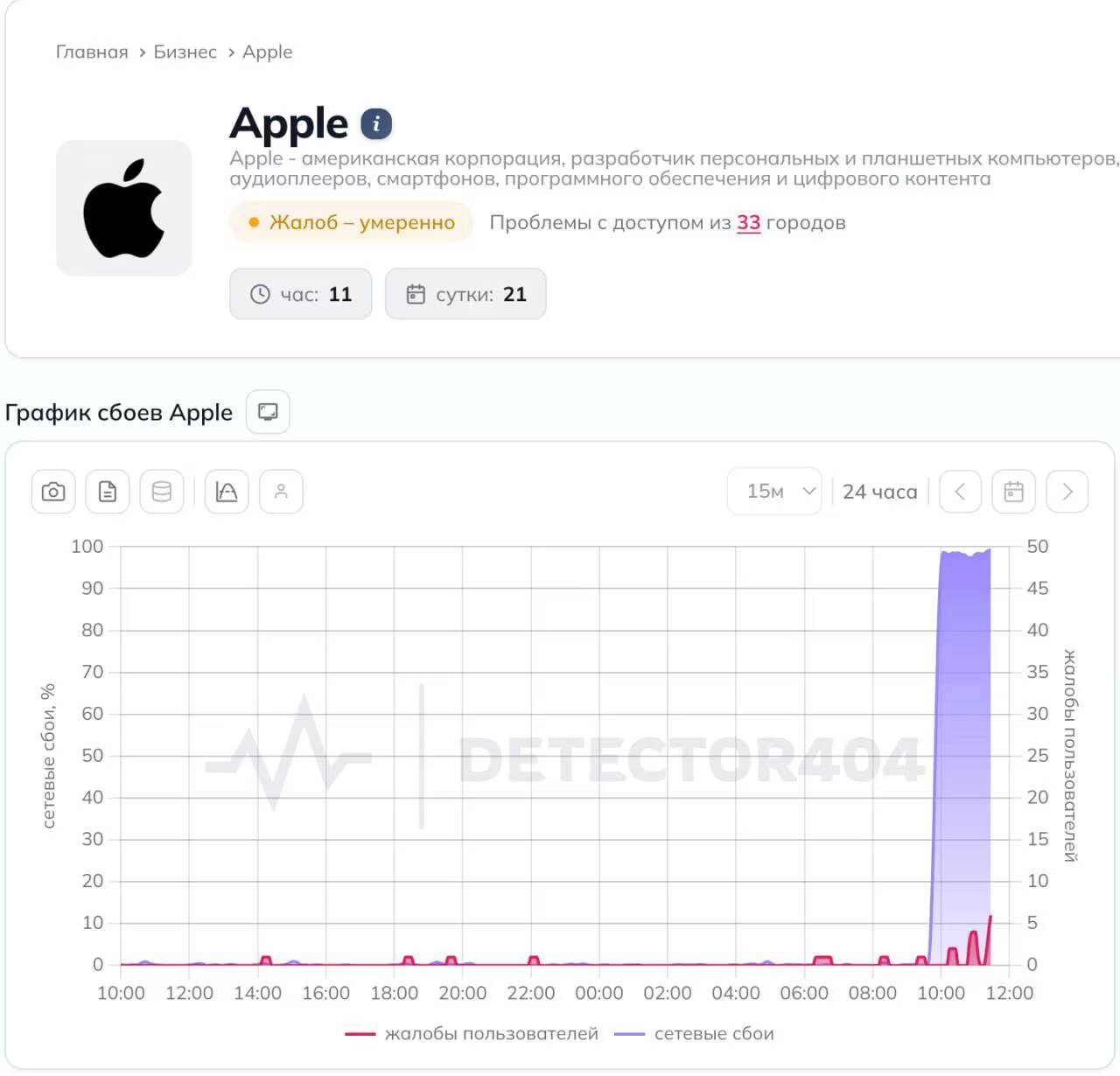 График сбоев сети Apple и жалоб пользователей, 24 часа