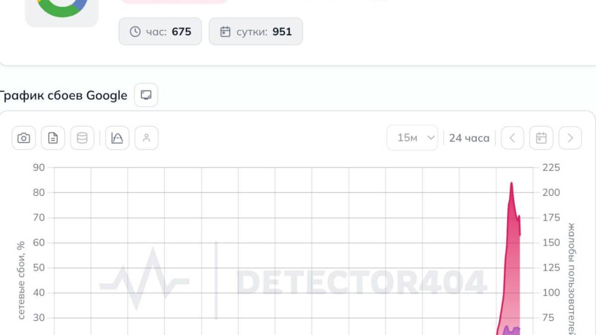 Статистика сбоев Google на графике для сайта DETECTOR404