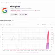 Статистика сбоев Google на графике для сайта DETECTOR404
