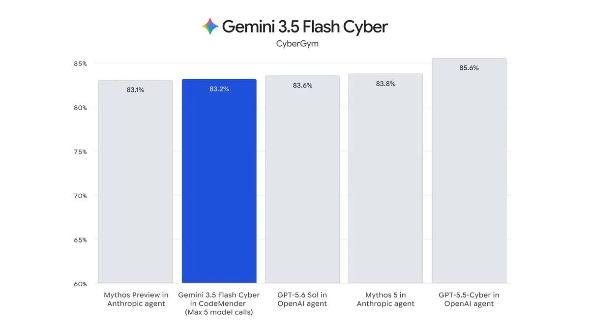 Google выпустила 3 модели Gemini и заранее готовит почву для Gemini 4 3 Графики сравнения моделей Gemini 3.5 Flash Cyber CyberGym